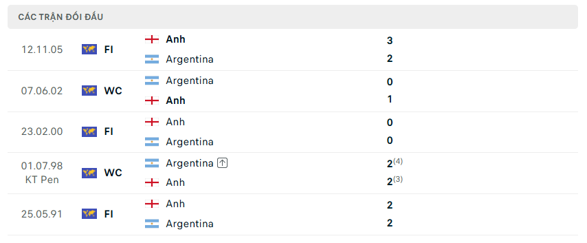Lịch sử đối đầu của Anh vs Argentina