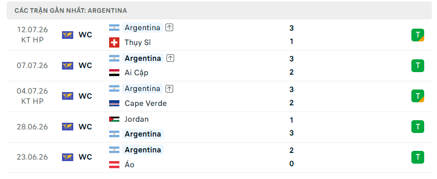 Thành tích 5 trận toàn thắng gần đây nhất của Argentina