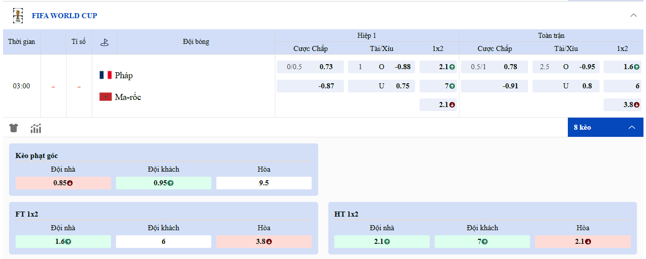Bảng kèo chi tiết trận đấu Pháp vs Maroc 03h00 10/07/2026